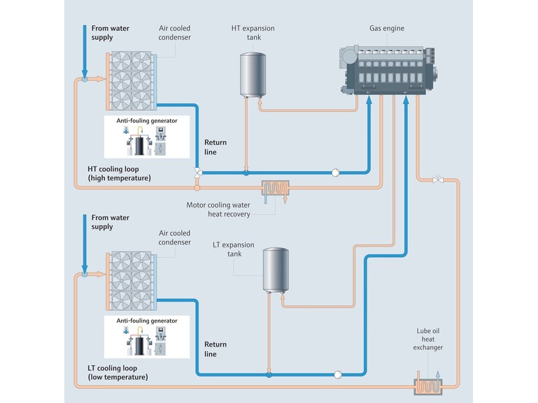 Proceso del sistema de agua de refrigeración