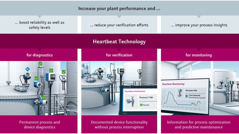 Los tres pilares de Heartbeat Technology