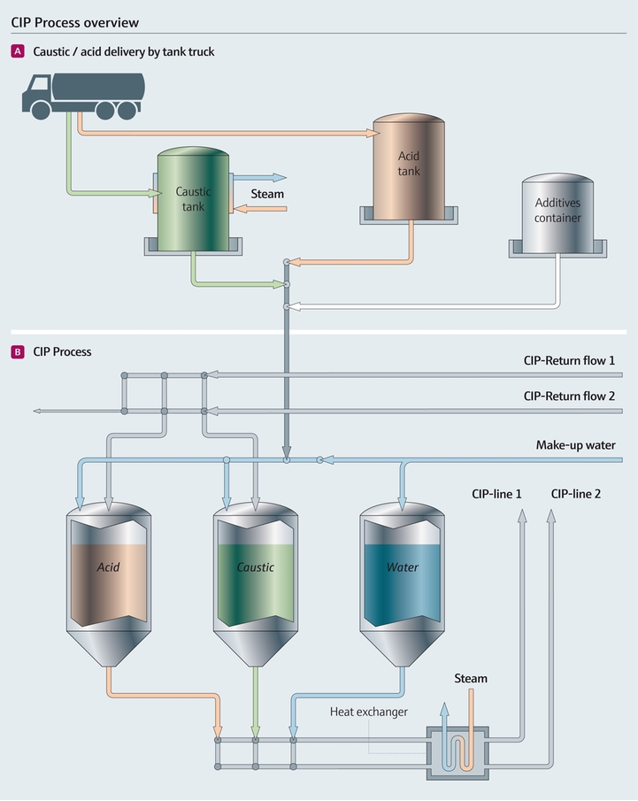 Descripción general del proceso de limpieza in situ