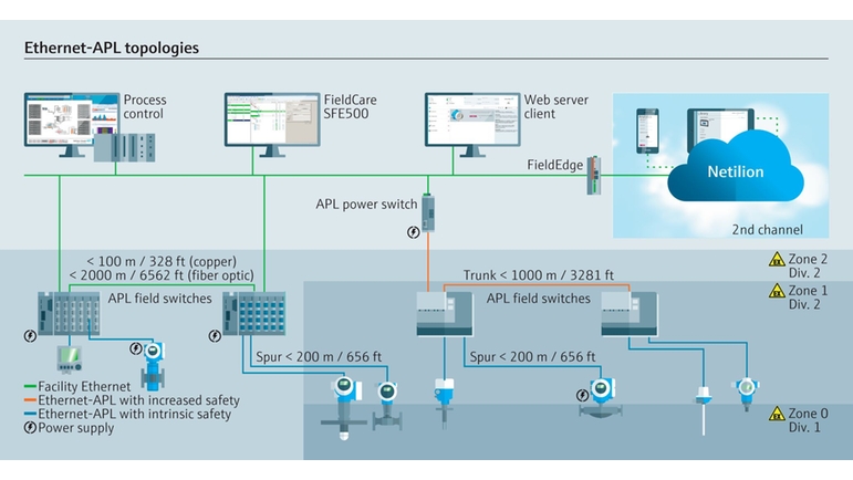 Ethernet APL emplea varios tipos de tipología