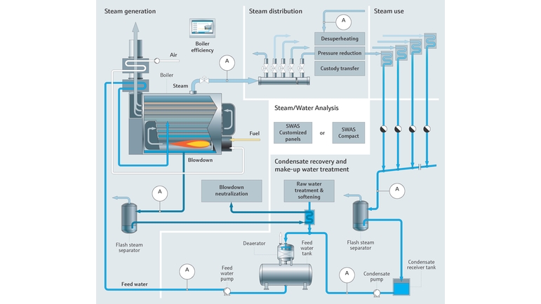 Proceso de generación de vapor en la producción de alimentos y bebidas