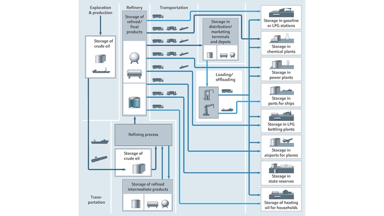 Tank gauging in the oil and gas industry