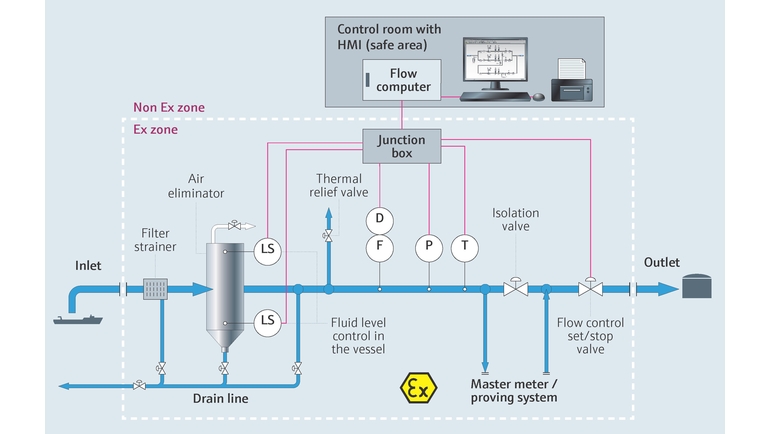 Tanker loading | Loading and unloading process | Endress+Hauser