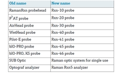 Raman product portfolioname change table