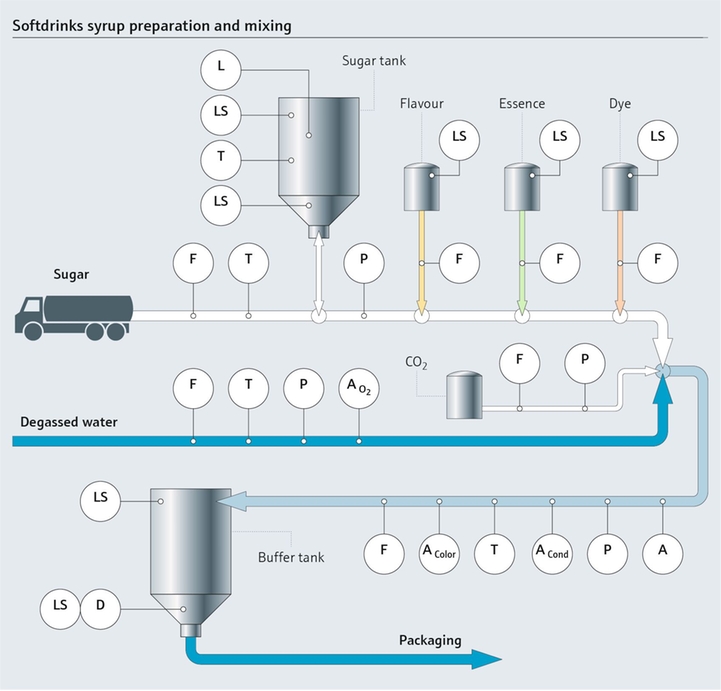 Mapa de procesos de preparación y mezclado de sirope