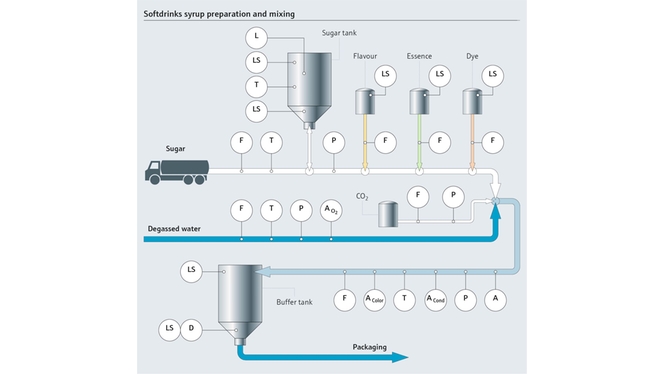 Mapa de procesos de preparación y mezclado de sirope