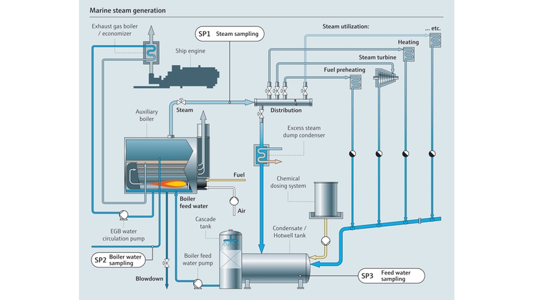 Mapas de procesos para la generación de vapor marino