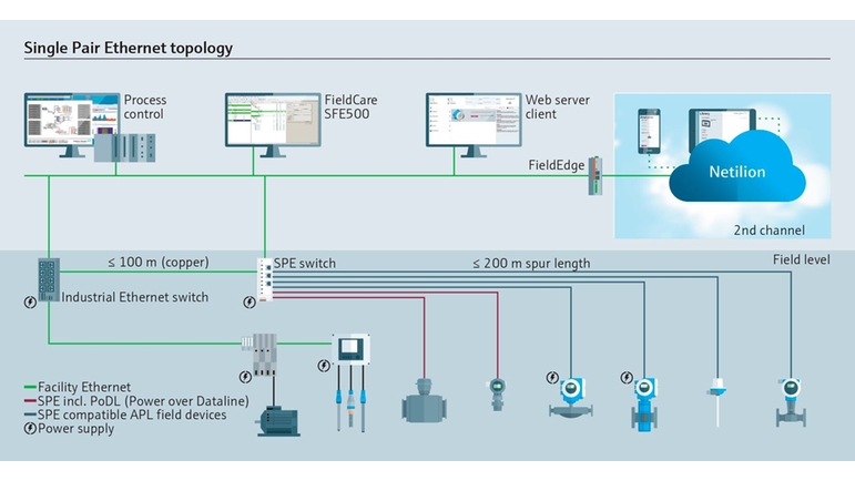 Endress+Hauser tiene previsto crear un portfolio de productos compatible para instrumentos de medición.